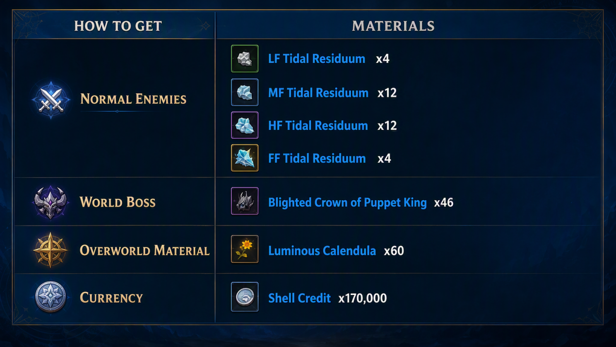 Materials Overview