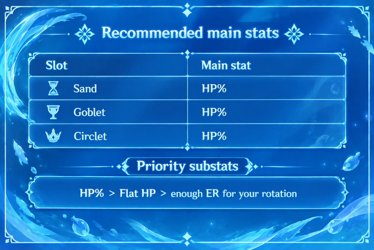 Recommended Main Stats and Sub-Stats