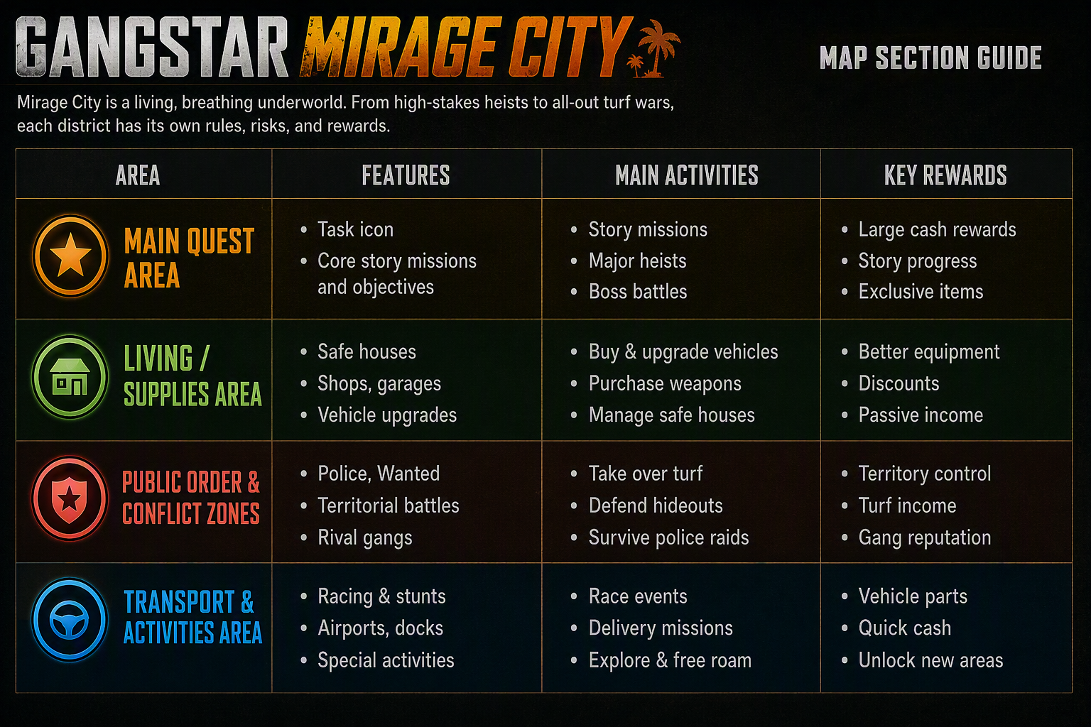 Gangstar Mirage City Map sections