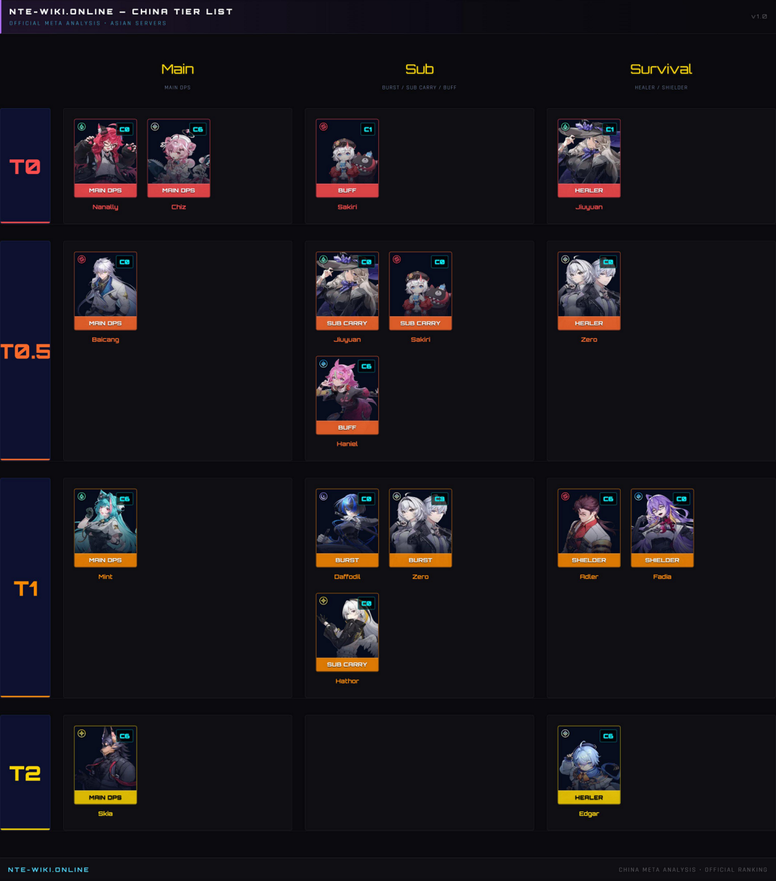 NTE Tier List